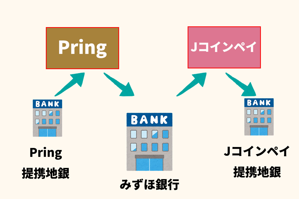 PringとJコインペイを併用すると色々な銀行に送金できる